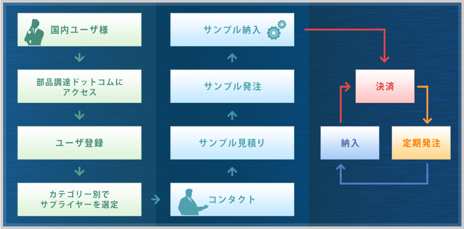 マッチングから取引の流れイメージ図